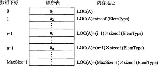 数据结构之顺序表