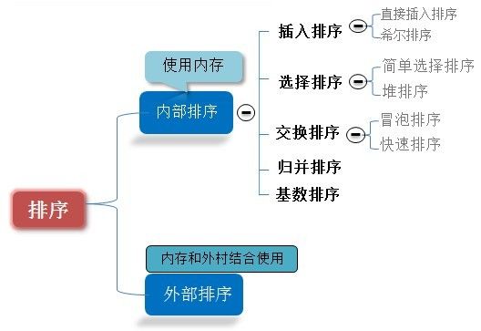 买什么数据结构与算法，这里有：动态图解十大经典排序算法（含JAVA代码实现）