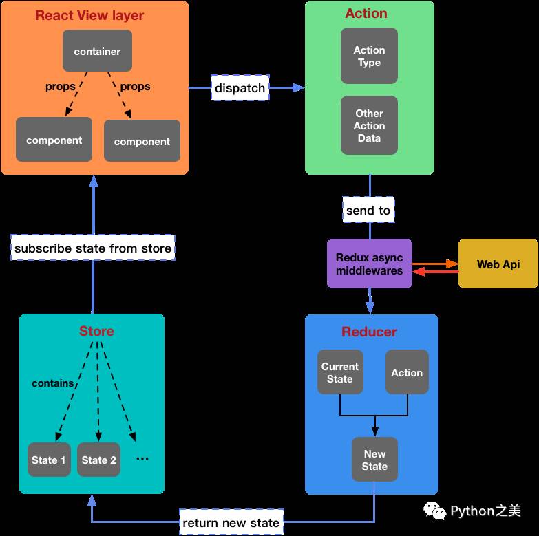 Flask+React 的全栈开发和部署