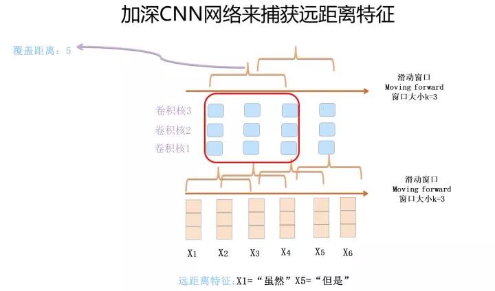 自然语言处理三大特征抽取器比较