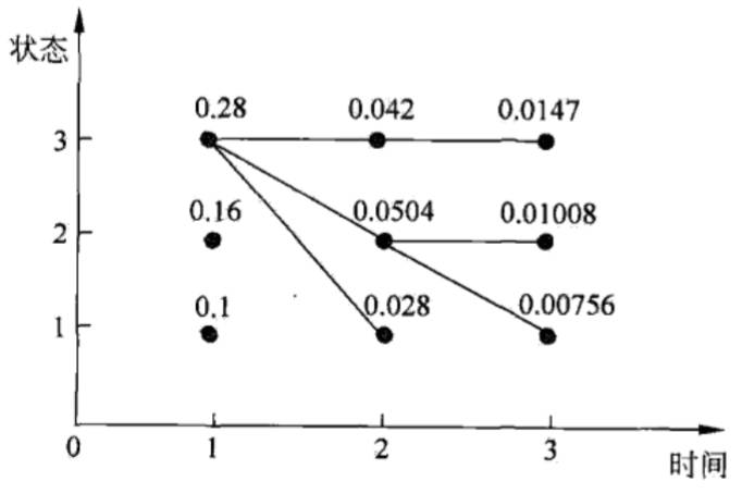 自然语言处理之维特比(Viterbi)算法