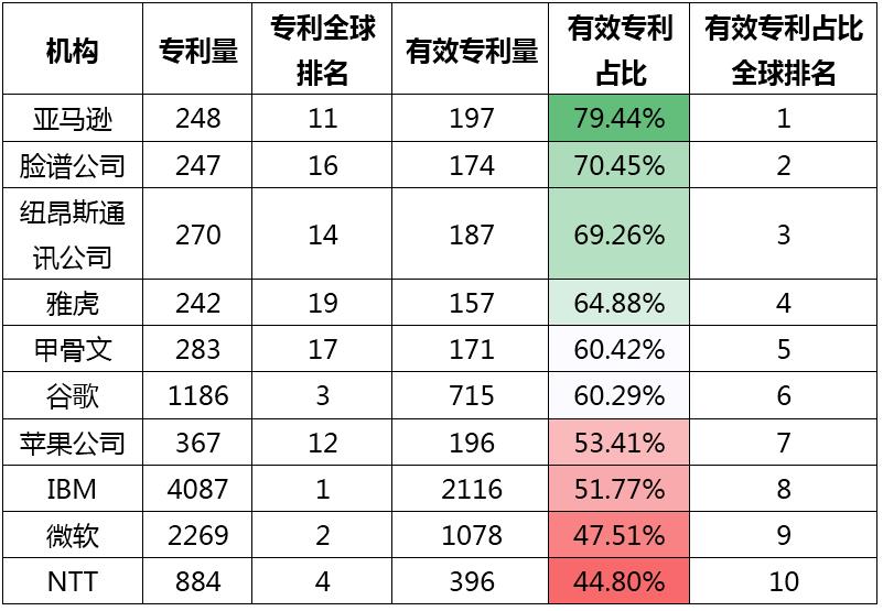 专利情报 | 自然语言处理-人工智能领域典型技术及应用专利分析之四【中国科讯】