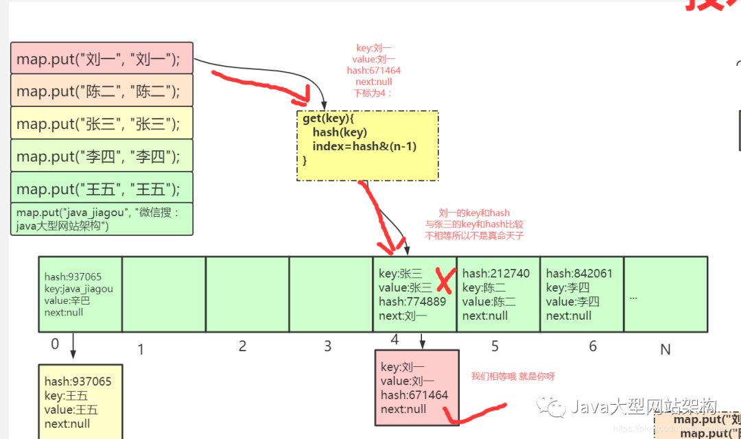 HashMap图解原理与数据结构