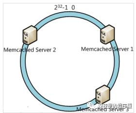 手写一致性Hash算法