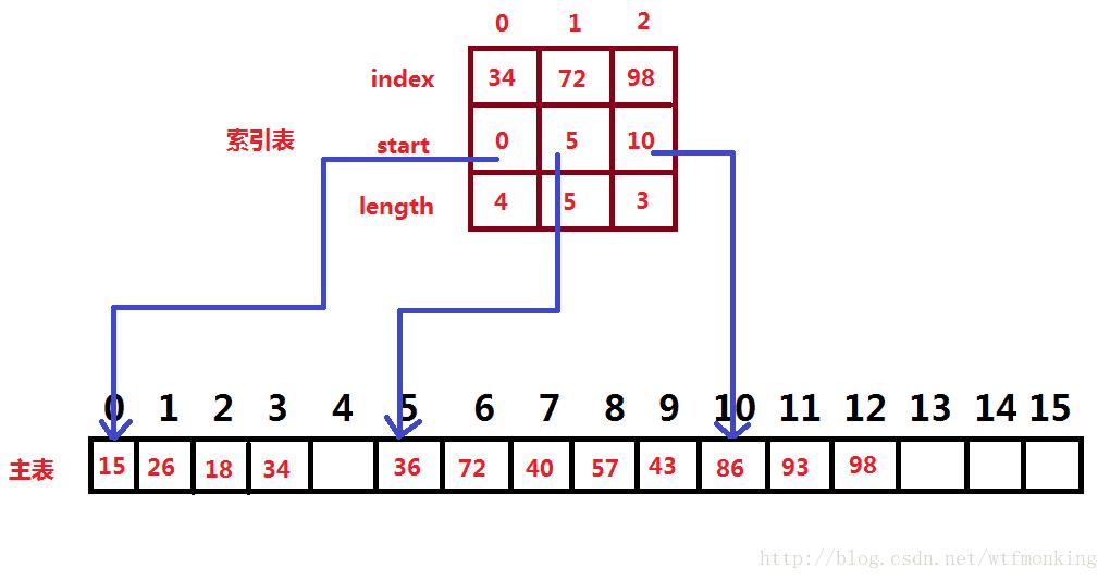 数据结构与算法 - 查找