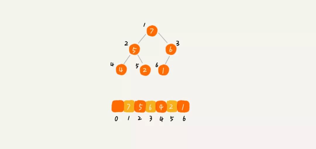 数据结构28 | 堆和堆排序：为什么说堆排序没有快速排序快？