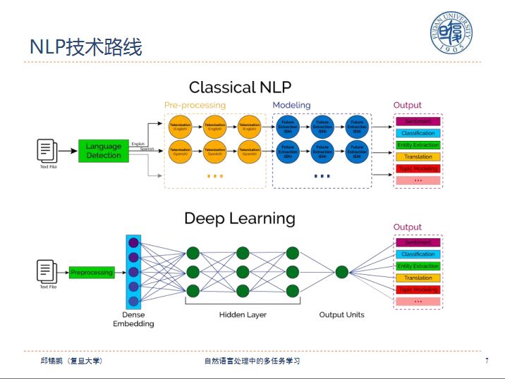 「回顾」自然语言处理中的多任务学习