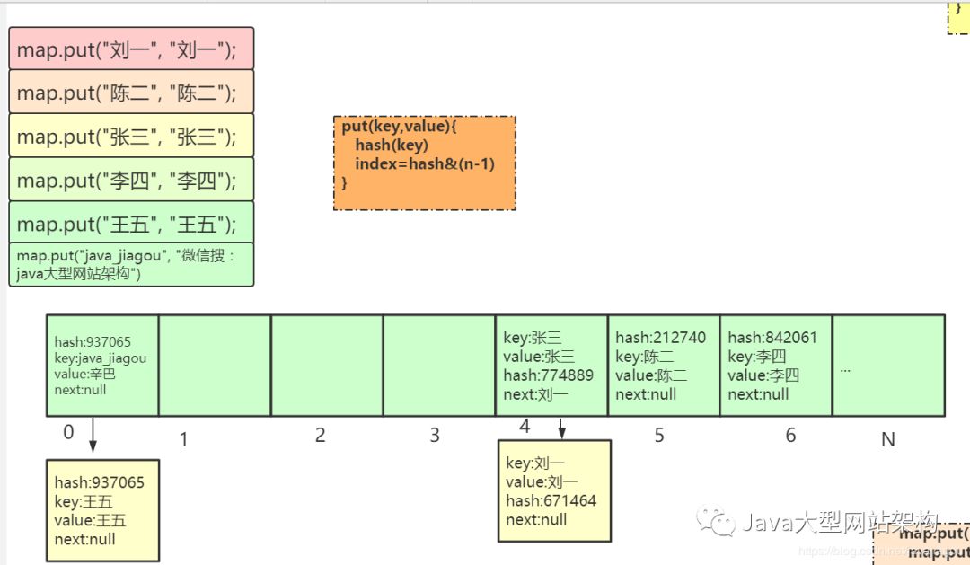 HashMap图解原理与数据结构