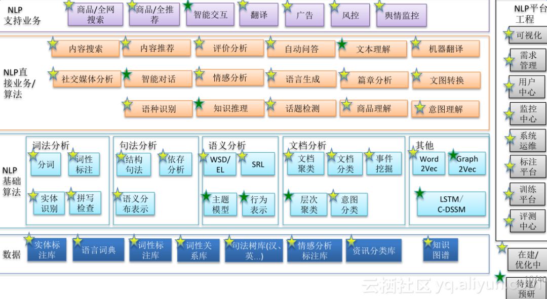 阿里巴巴iDST 自然语言处理部总监上乘演讲：NLP技术的应用及思考