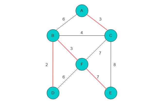 数据结构与算法——最小生成树