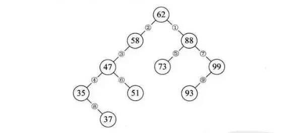 【数据结构】二叉排序树(Binary Sort Tree)（建立、插入、删除）