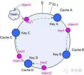 一致性HASH算法详解