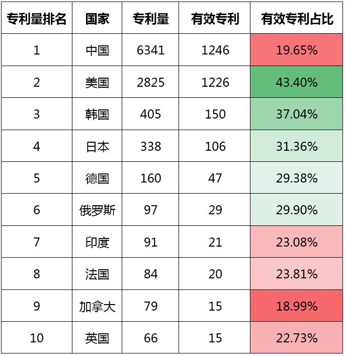 专利情报 | 自然语言处理-人工智能领域典型技术及应用专利分析之四【中国科讯】