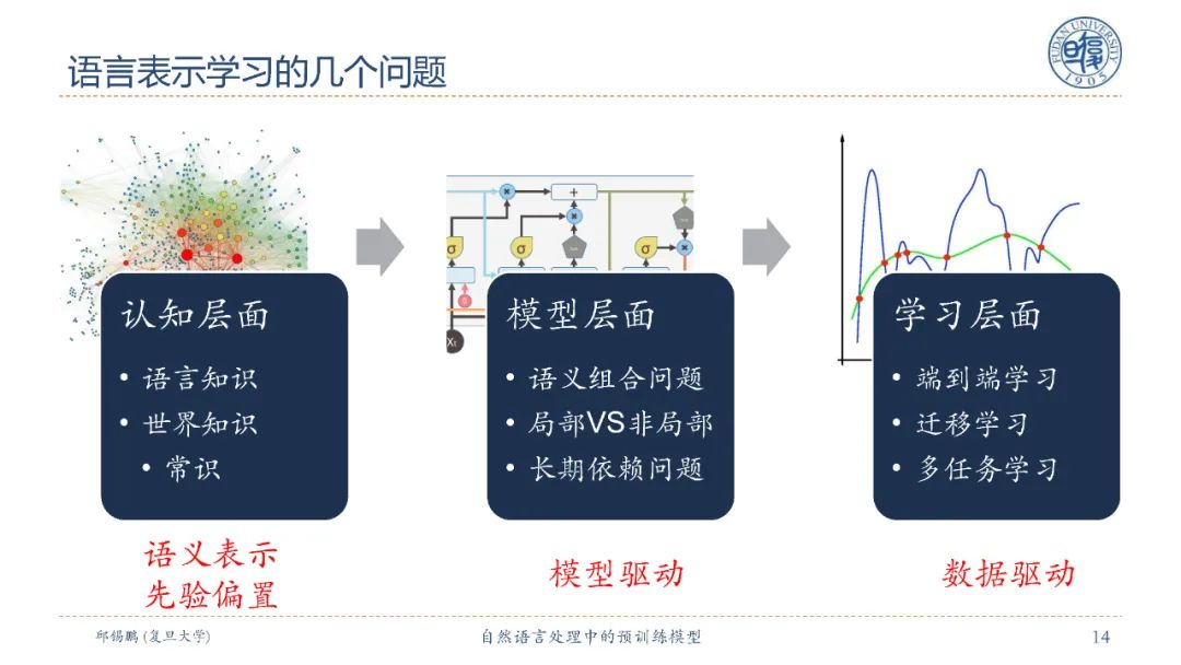 【邱锡鹏老师SMP2020教程】自然语言处理中的预训练模型，90页ppt