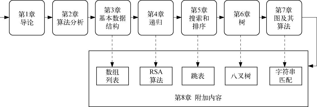 常年霸榜 Amazon 数据结构与算法领域 TOP3