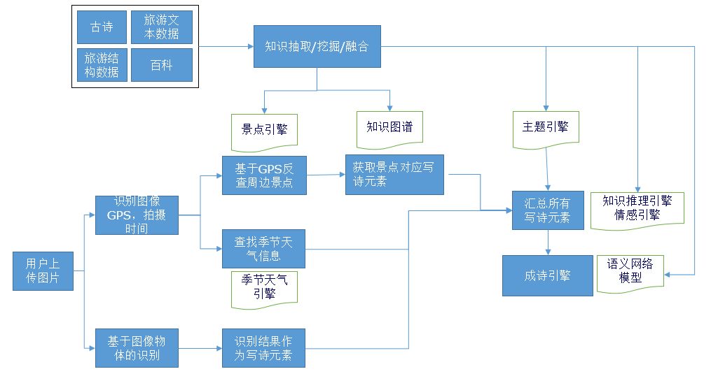 携程“小诗机”背后的机器学习和自然语言处理技术