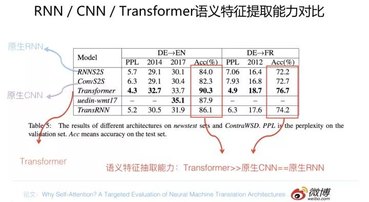 自然语言处理三大特征抽取器比较