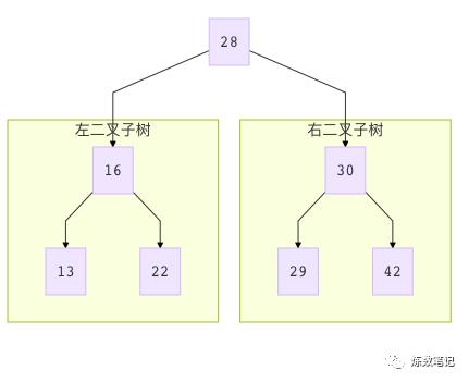 玩转数据结构5之二分搜索树(学习笔记)