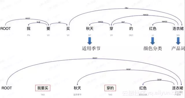 阿里自然语言处理部总监分享：NLP技术的应用及思考