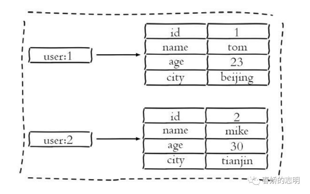 redis-基础数据结构一