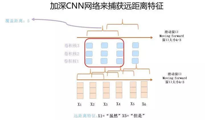 带你全面认识自然语言处理三大特征抽取器（CNN/RNN/TF）