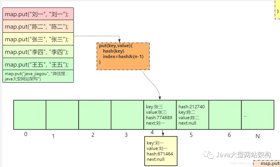 HashMap图解原理与数据结构