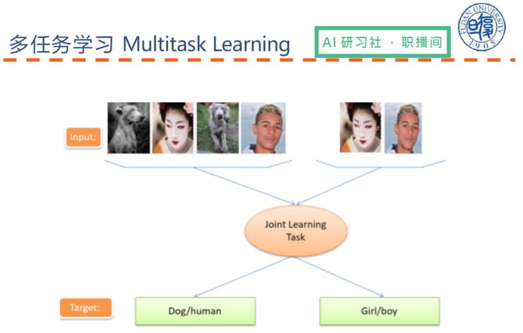 总结 | 复旦大学陈俊坤：自然语言处理中的多任务学习 | AI 研习社职播间第 6 期