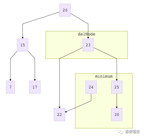 玩转数据结构5之二分搜索树(学习笔记)