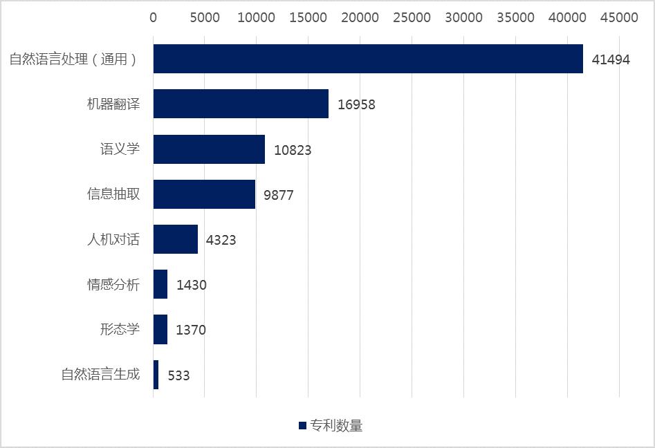 专利情报 | 自然语言处理-人工智能领域典型技术及应用专利分析之四【中国科讯】