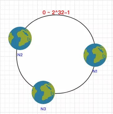大白话聊聊面试中常问的一致性 Hash 算法！