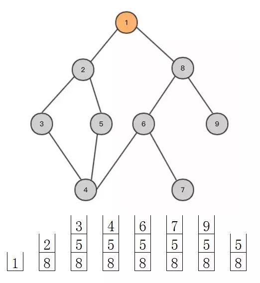 干货：一文看懂编程中的基本数据结构与算法思想