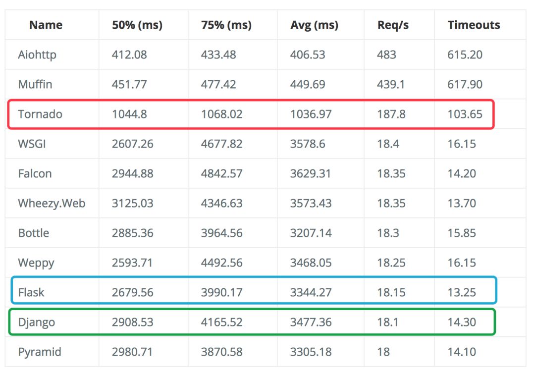 Django/Flask/Tornado三大web框架性能分析