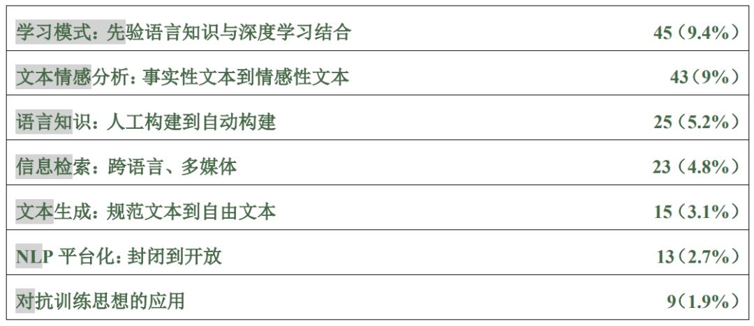 《2018自然语言处理研究报告》@清华-中国工程院知识智能联合实验室发布