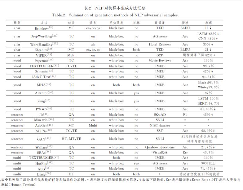 面向自然语言处理的深度学习对抗样本综述