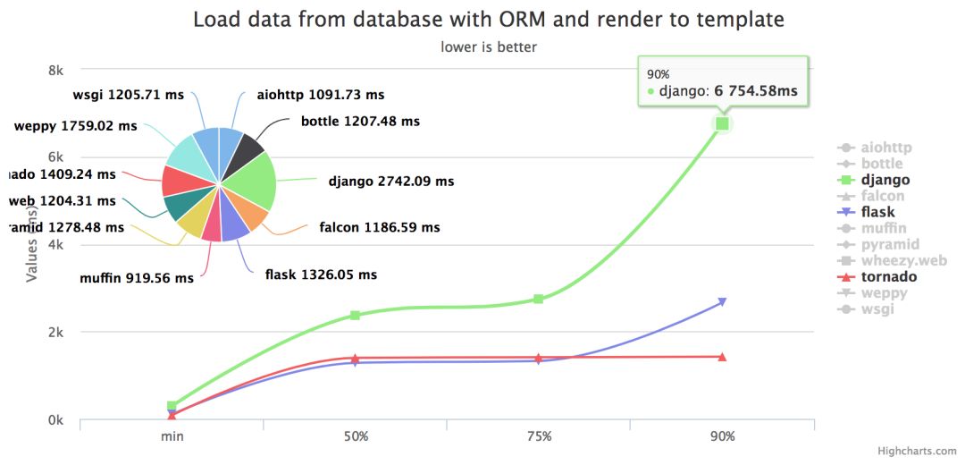 Django/Flask/Tornado三大web框架性能分析