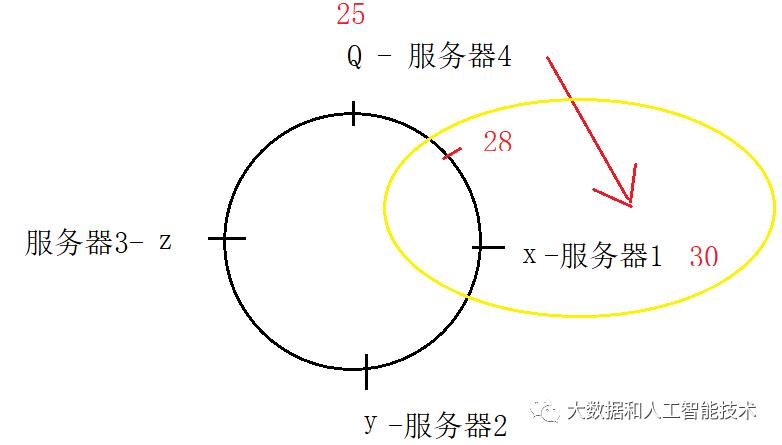 什么是一致性hash算法