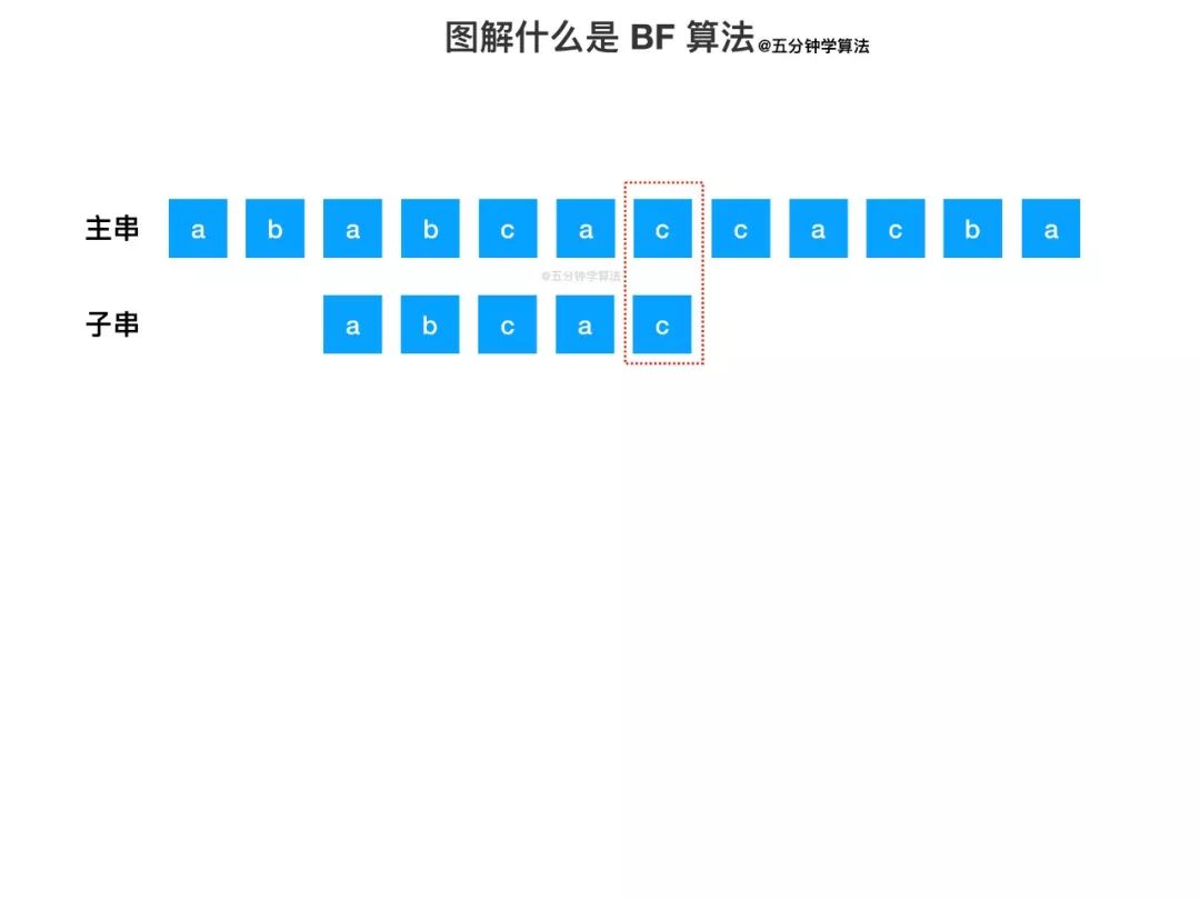 【数据结构与算法】动画：什么是 BF 算法 ？