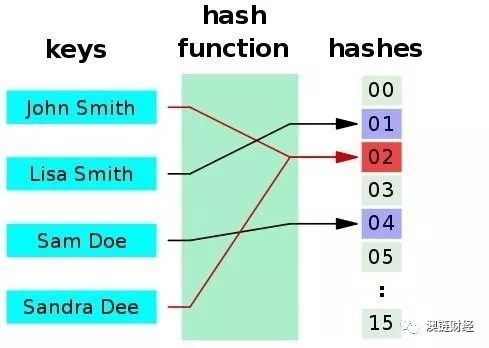 常见的hash算法有哪些及其原理是什么