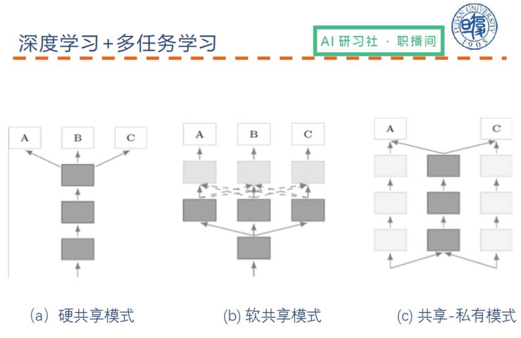 总结 | 复旦大学陈俊坤：自然语言处理中的多任务学习 | AI 研习社职播间第 6 期