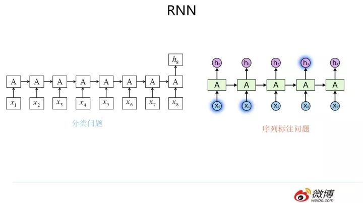 自然语言处理三大特征抽取器比较