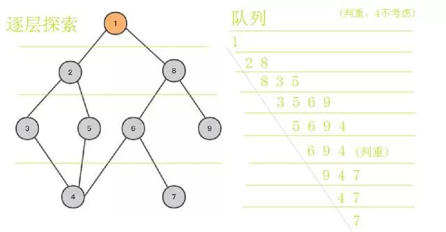 干货：一文看懂编程中的基本数据结构与算法思想