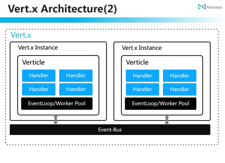 Maxleap Vertx应用实践