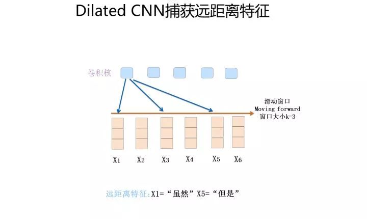 自然语言处理三大特征抽取器比较