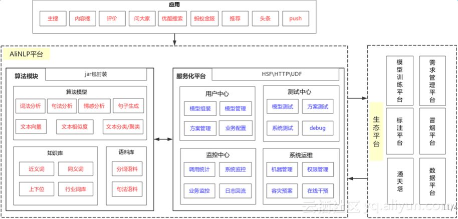 阿里巴巴iDST 自然语言处理部总监上乘演讲：NLP技术的应用及思考