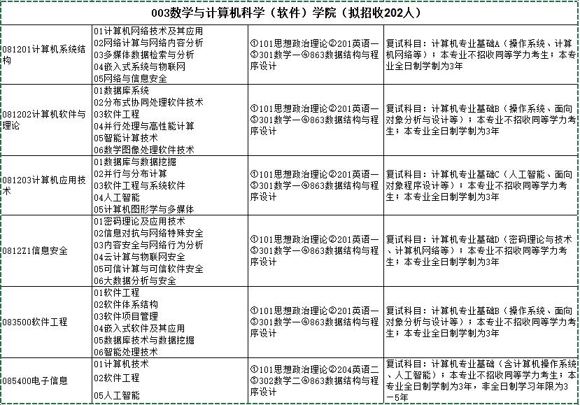 从数据结构和C++变为408！211福州大学计算机改考！