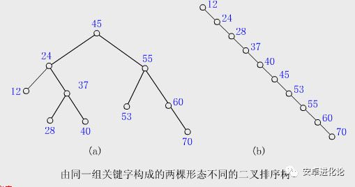 3 分钟理解完全二叉树、平衡二叉树、二叉查找树