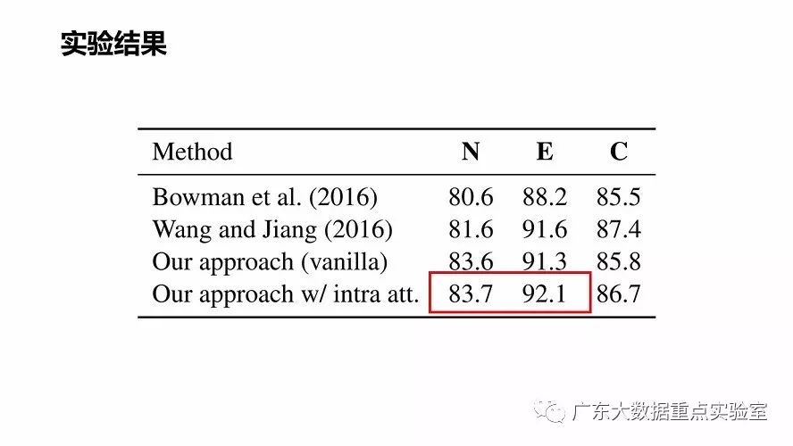 论文分享 | 自然语言推理的可分解注意力模型