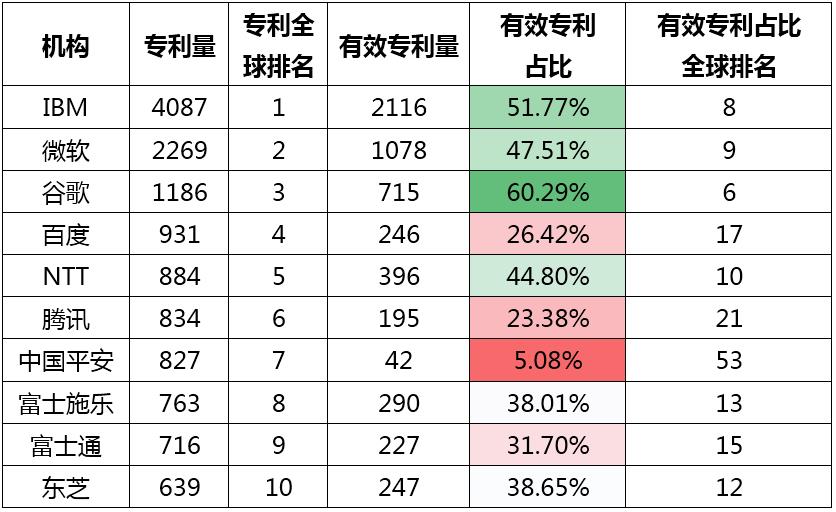 专利情报 | 自然语言处理-人工智能领域典型技术及应用专利分析之四【中国科讯】