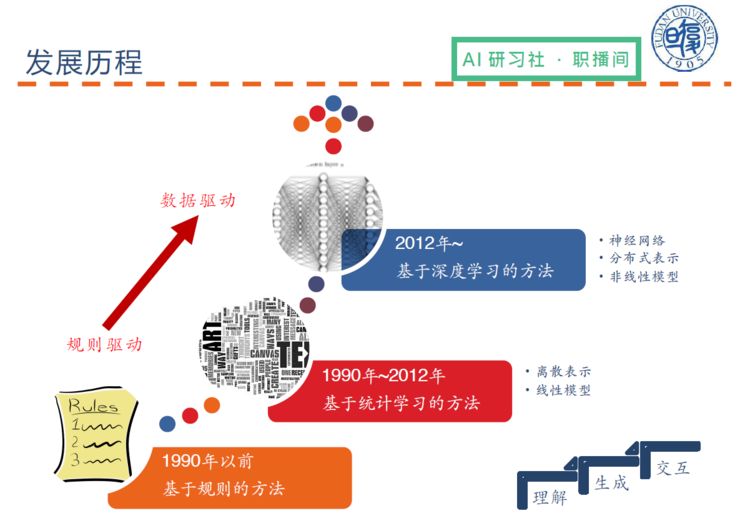 总结 | 复旦大学陈俊坤：自然语言处理中的多任务学习 | AI 研习社职播间第 6 期