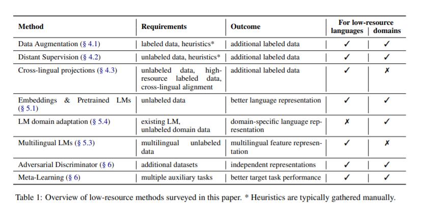 最新《低资源自然语言处理》综述论文，21页pdf